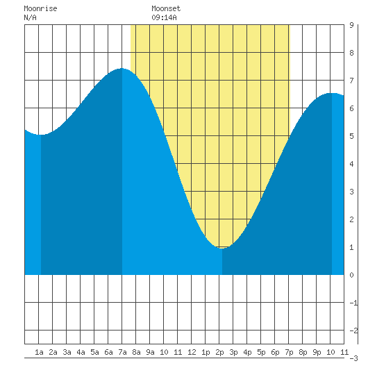 Friday Harbor tide chart for Sunday, March 8, 2026