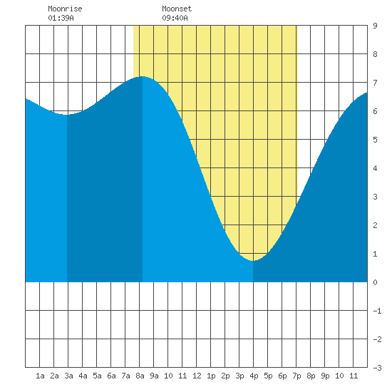 Friday Harbor tide chart for Monday, March 9, 2026
