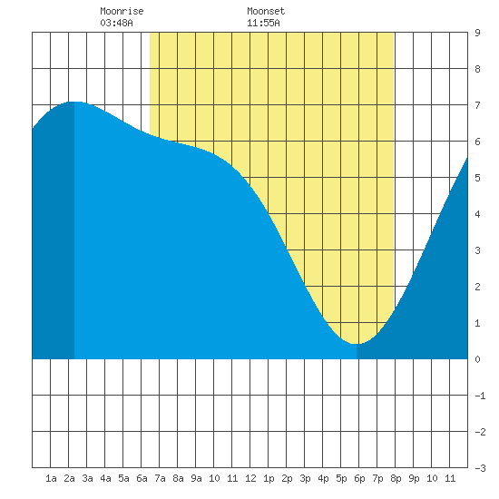Friday Harbor tide chart for Friday, April 10, 2026