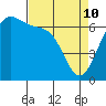Friday Harbor tide chart for Friday, April 10, 2026