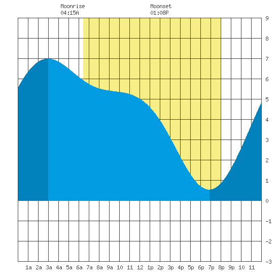 Friday Harbor tide chart for Saturday, April 11, 2026