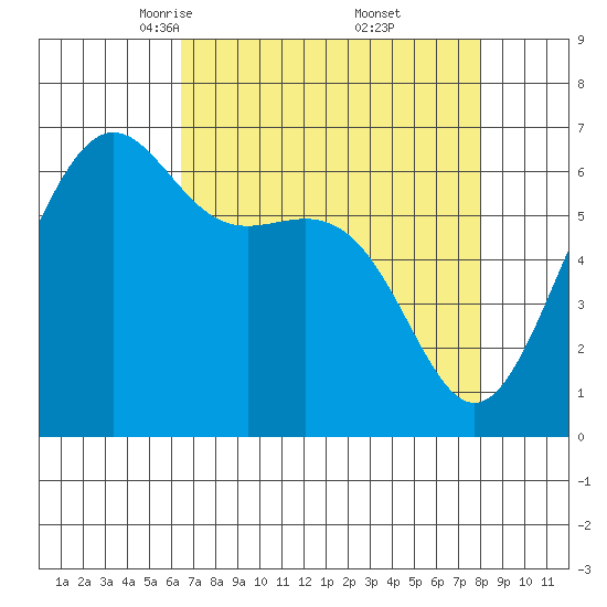 Friday Harbor tide chart for Sunday, April 12, 2026