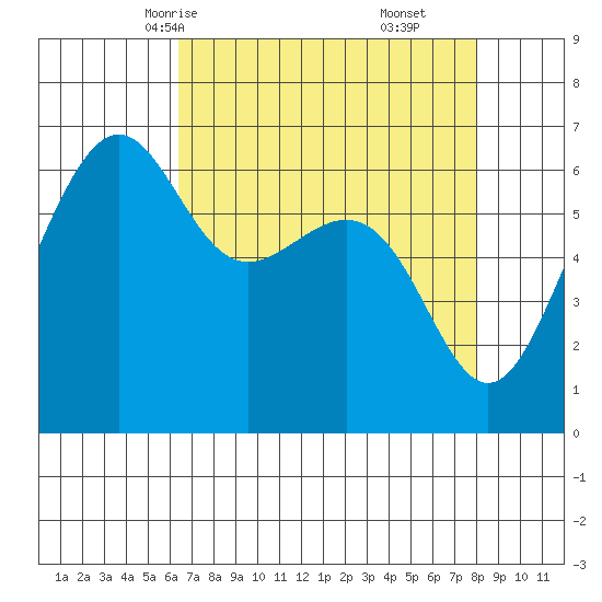 Friday Harbor tide chart for Monday, April 13, 2026