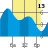 Friday Harbor tide chart for Monday, April 13, 2026