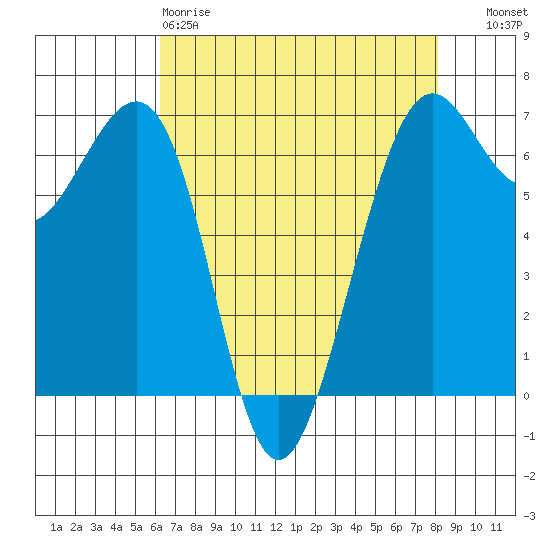 Friday Harbor tide chart for Saturday, April 18, 2026
