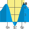 Friday Harbor tide chart for Saturday, April 18, 2026