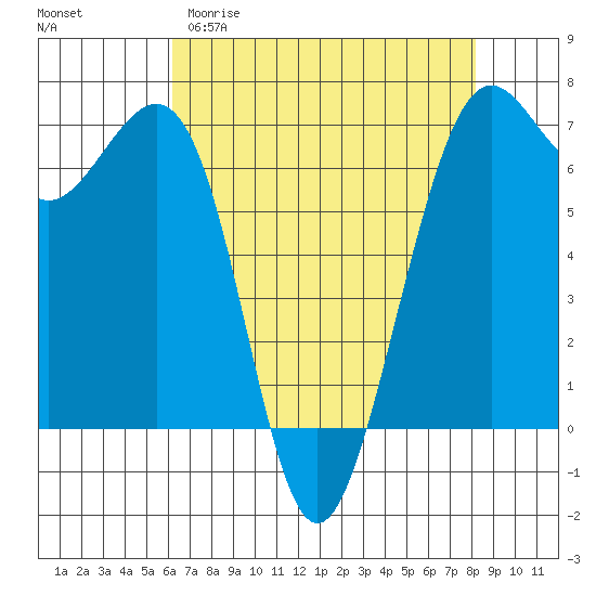 Friday Harbor tide chart for Sunday, April 19, 2026