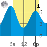Friday Harbor tide chart for Wednesday, April 1, 2026