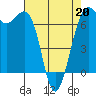 Friday Harbor tide chart for Monday, April 20, 2026