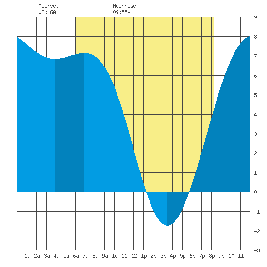 Friday Harbor tide chart for Wednesday, April 22, 2026