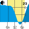 Friday Harbor tide chart for Thursday, April 23, 2026