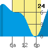 Friday Harbor tide chart for Friday, April 24, 2026