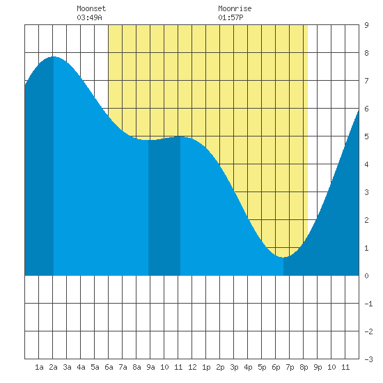 Friday Harbor tide chart for Saturday, April 25, 2026