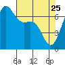 Friday Harbor tide chart for Saturday, April 25, 2026