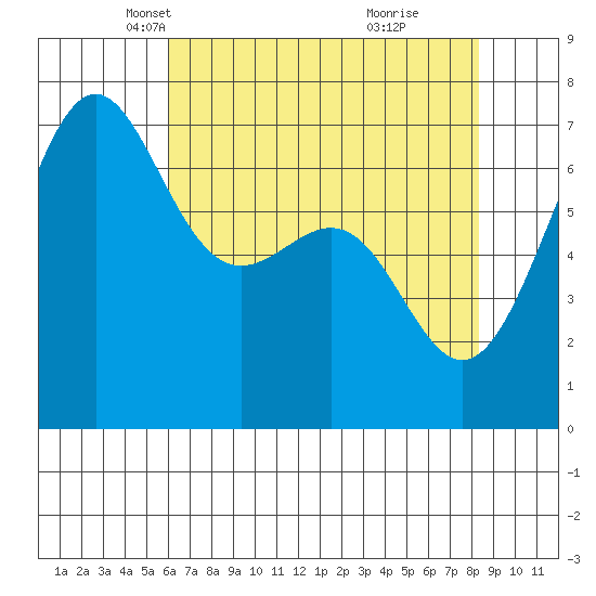 Friday Harbor tide chart for Sunday, April 26, 2026