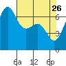 Friday Harbor tide chart for Sunday, April 26, 2026