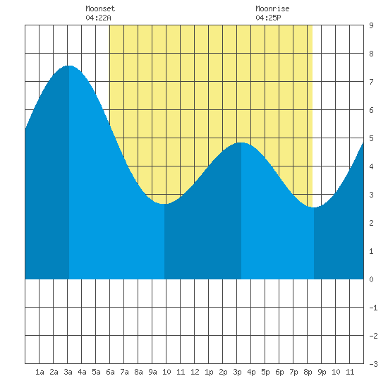 Friday Harbor tide chart for Monday, April 27, 2026