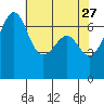 Friday Harbor tide chart for Monday, April 27, 2026