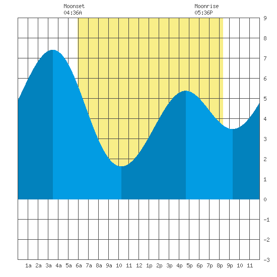 Friday Harbor tide chart for Tuesday, April 28, 2026