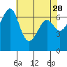 Friday Harbor tide chart for Tuesday, April 28, 2026