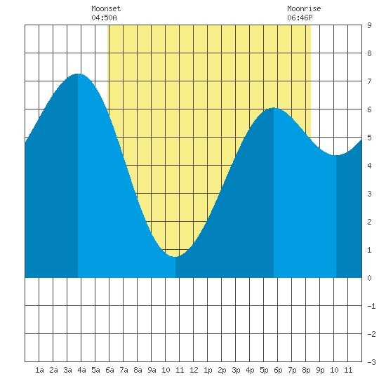 Friday Harbor tide chart for Wednesday, April 29, 2026