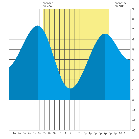 Friday Harbor tide chart for Thursday, April 2, 2026