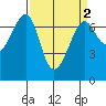 Friday Harbor tide chart for Thursday, April 2, 2026