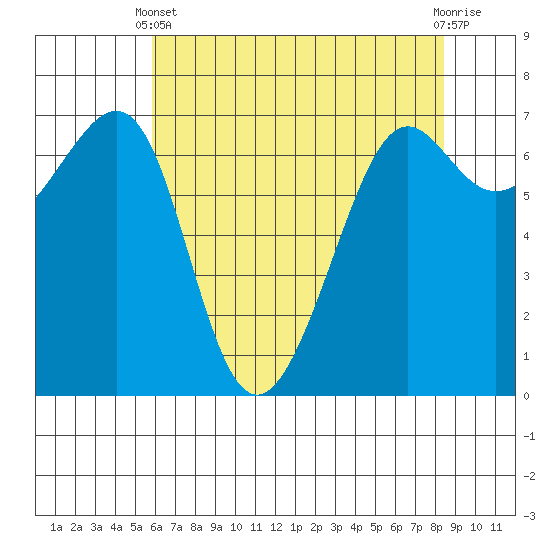 Friday Harbor tide chart for Thursday, April 30, 2026