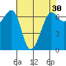 Friday Harbor tide chart for Thursday, April 30, 2026