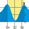 Friday Harbor tide chart for Friday, April 3, 2026