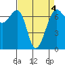 Friday Harbor tide chart for Saturday, April 4, 2026