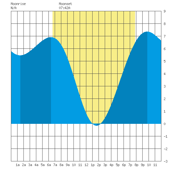 Friday Harbor tide chart for Sunday, April 5, 2026