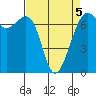 Friday Harbor tide chart for Sunday, April 5, 2026