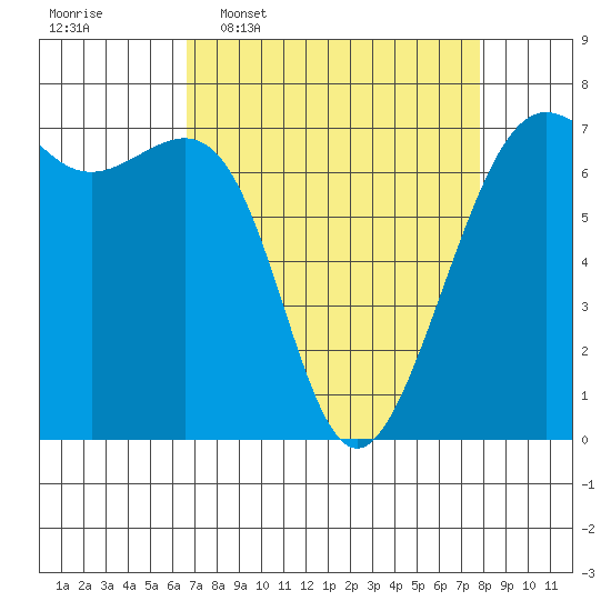 Friday Harbor tide chart for Monday, April 6, 2026