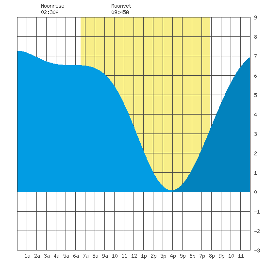 Friday Harbor tide chart for Wednesday, April 8, 2026