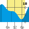 Friday Harbor tide chart for Sunday, May 10, 2026