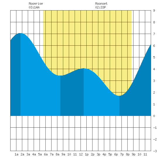 Friday Harbor tide chart for Monday, May 11, 2026