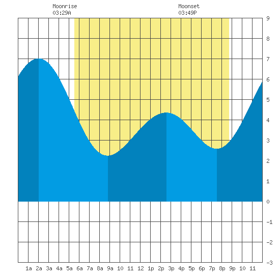 Friday Harbor tide chart for Tuesday, May 12, 2026