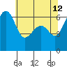 Friday Harbor tide chart for Tuesday, May 12, 2026