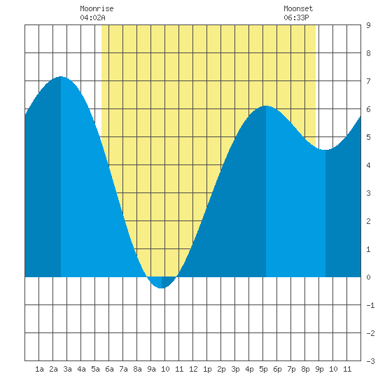 Friday Harbor tide chart for Thursday, May 14, 2026