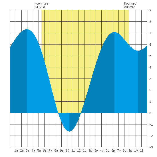 Friday Harbor tide chart for Friday, May 15, 2026