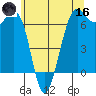 Friday Harbor tide chart for Saturday, May 16, 2026