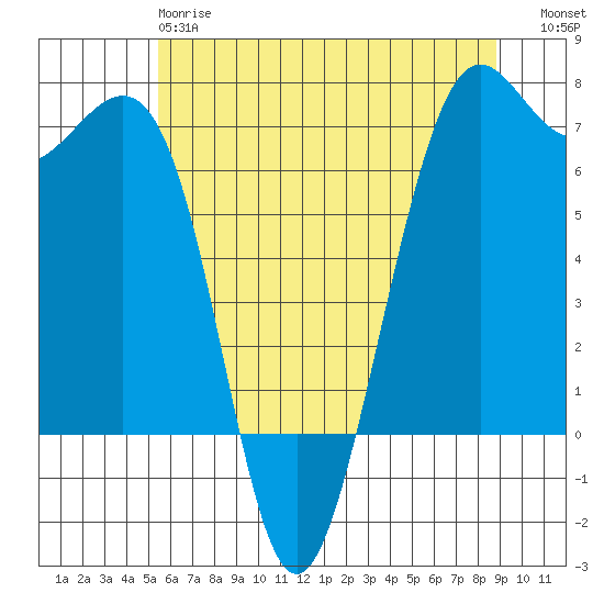 Friday Harbor tide chart for Sunday, May 17, 2026