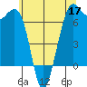 Friday Harbor tide chart for Sunday, May 17, 2026