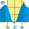 Friday Harbor tide chart for Friday, May 1, 2026