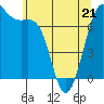 Friday Harbor tide chart for Thursday, May 21, 2026