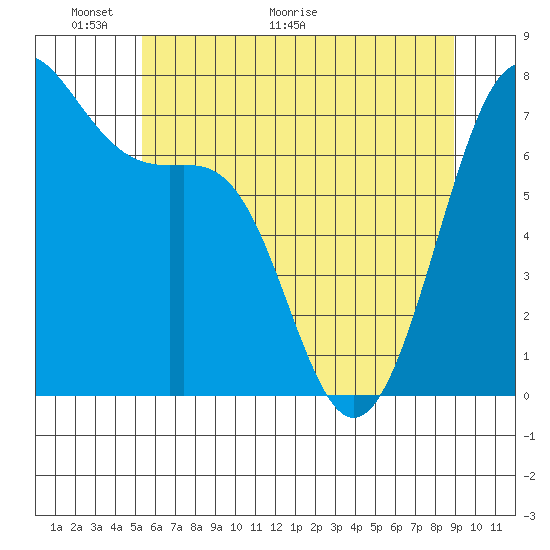 Friday Harbor tide chart for Friday, May 22, 2026