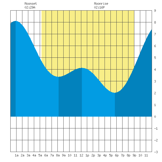 Friday Harbor tide chart for Sunday, May 24, 2026