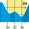 Friday Harbor tide chart for Sunday, May 24, 2026