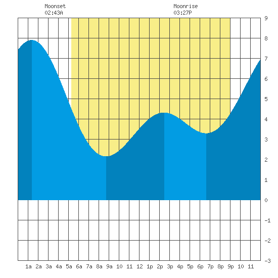 Friday Harbor tide chart for Monday, May 25, 2026